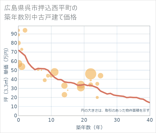 広島県呉市押込西平町の築年数別の中古戸建て坪単価