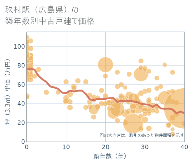 玖村駅(広島県)の築年数別の中古戸建て坪単価