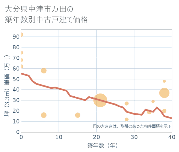 大分県中津市万田の築年数別の中古戸建て坪単価