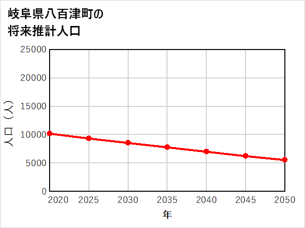 八百津町の将来推計人口