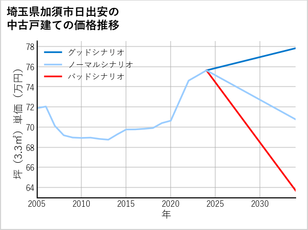 埼玉県加須市日出安の中古戸建て価格推移