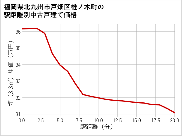 福岡県北九州市戸畑区椎ノ木町の徒歩距離別の中古戸建て坪単価