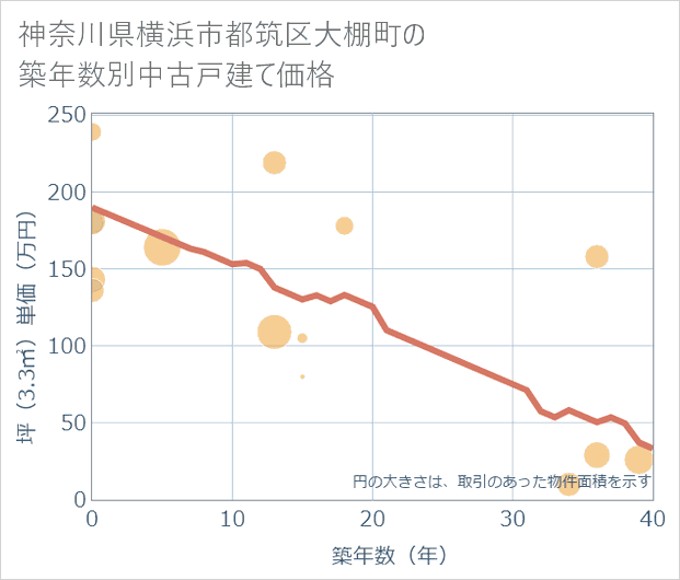 神奈川県横浜市都筑区大棚町の築年数別の中古戸建て坪単価