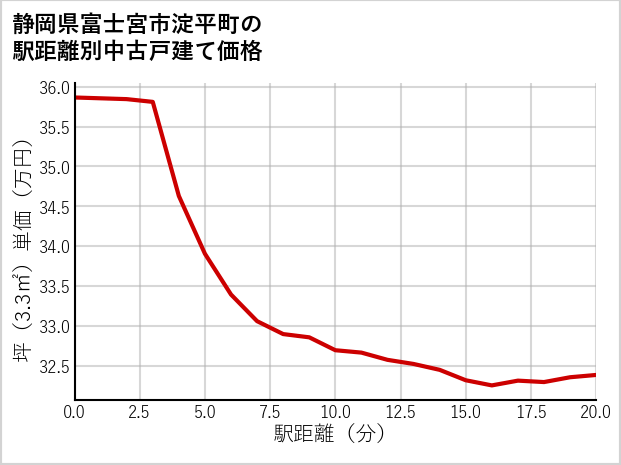 静岡県富士宮市淀平町の徒歩距離別の中古戸建て坪単価