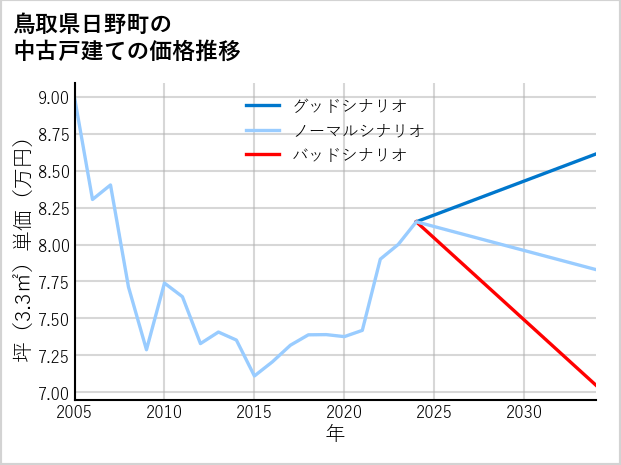 鳥取県日野町の中古戸建て価格推移