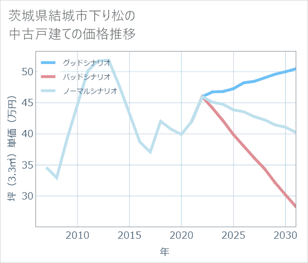 茨城県結城市下り松の中古戸建て価格推移