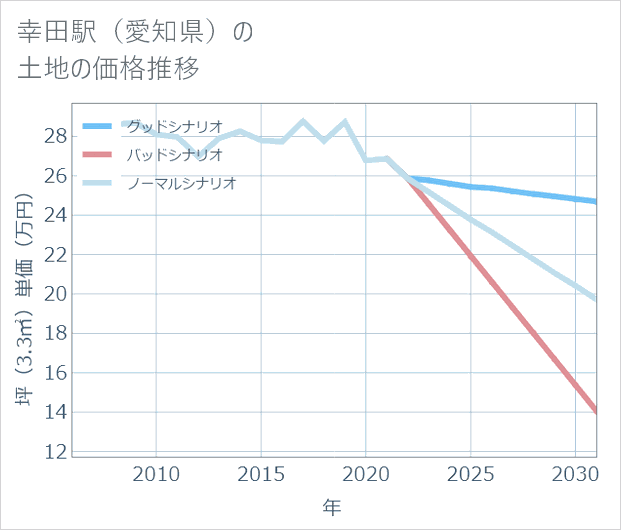 幸田駅(愛知県)の土地価格推移