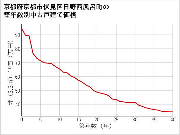 京都府京都市伏見区日野西風呂町の築年数別の中古戸建て坪単価