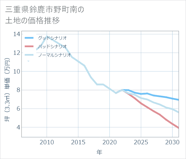 三重県鈴鹿市野町南の土地価格推移