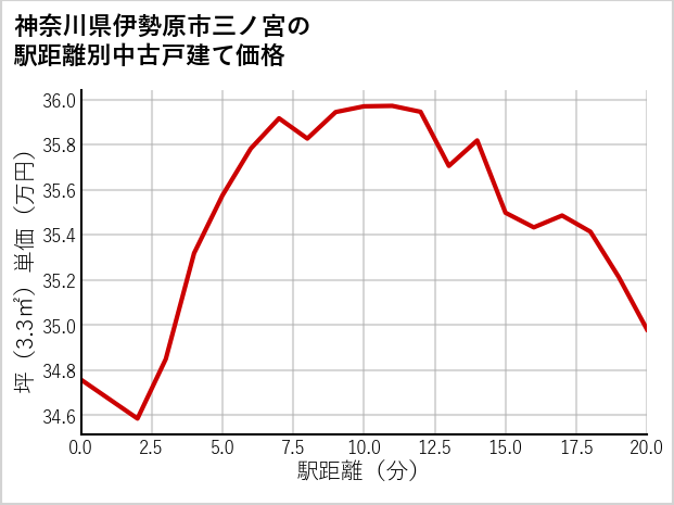 神奈川県伊勢原市三ノ宮の徒歩距離別の中古戸建て坪単価