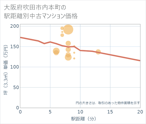 大阪府吹田市内本町の徒歩距離別の中古マンション坪単価