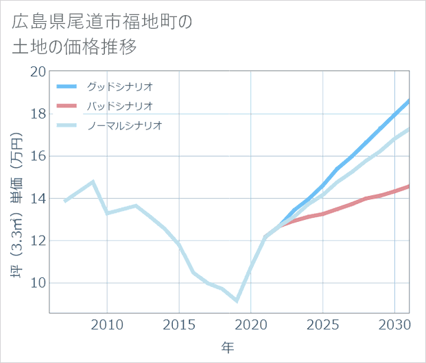 広島県尾道市福地町の土地価格推移