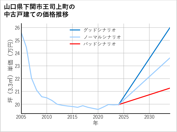 山口県下関市王司上町の中古戸建て価格推移