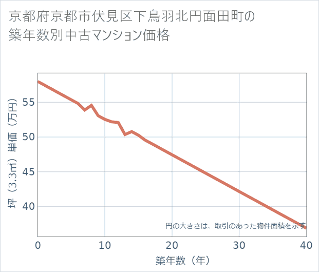 京都府京都市伏見区下鳥羽北円面田町の築年数別の中古マンション坪単価