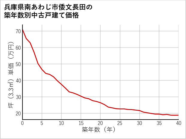 兵庫県南あわじ市倭文長田の築年数別の中古戸建て坪単価