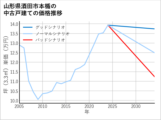 山形県酒田市本楯の中古戸建て価格推移