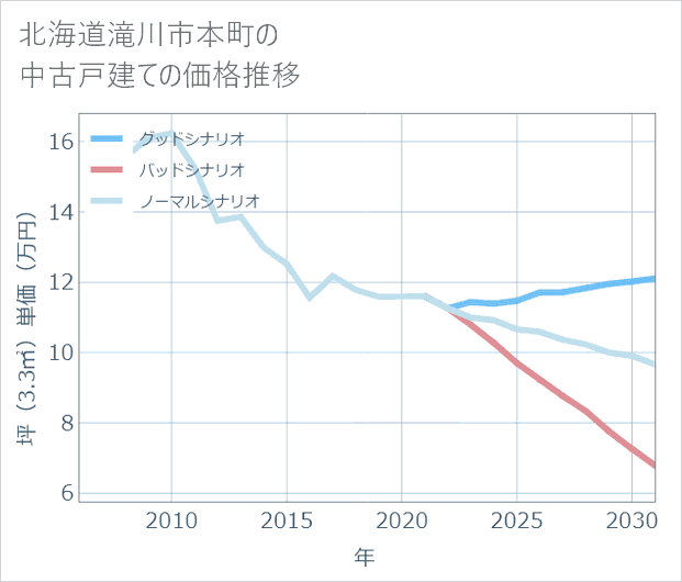 北海道滝川市本町の中古戸建て価格推移