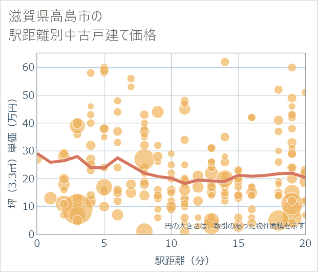 滋賀県高島市の徒歩距離別の中古戸建て坪単価