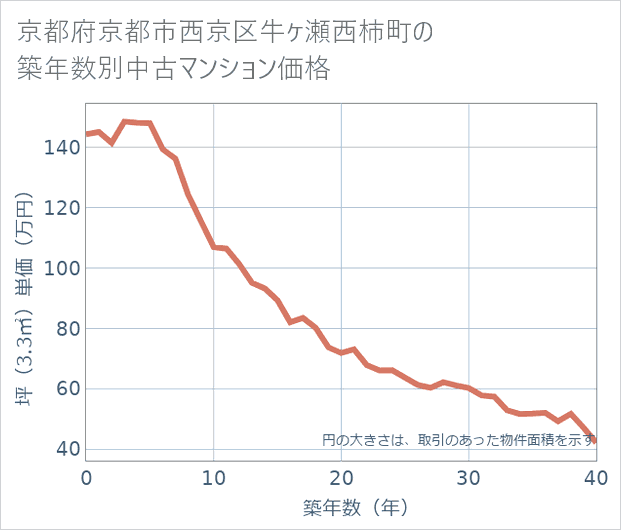 京都府京都市西京区牛ケ瀬西柿町の築年数別の中古マンション坪単価
