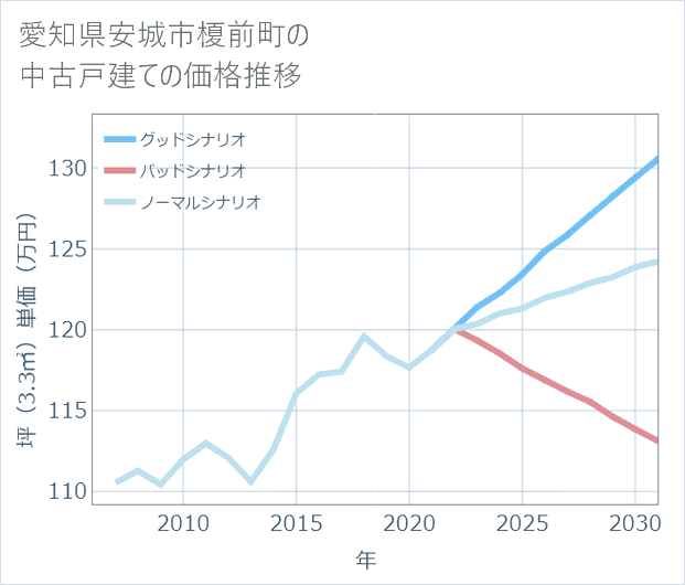 愛知県安城市榎前町の中古戸建て価格推移