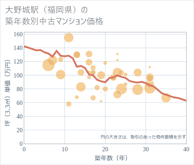 大野城駅(福岡県)の築年数別の中古マンション坪単価