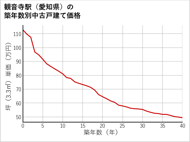 観音寺駅（愛知県）の築年数別の中古戸建て坪単価