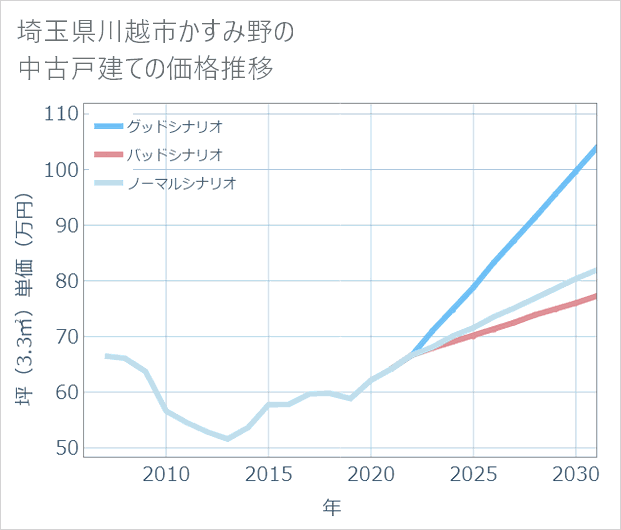 埼玉県川越市かすみ野の中古戸建て価格推移