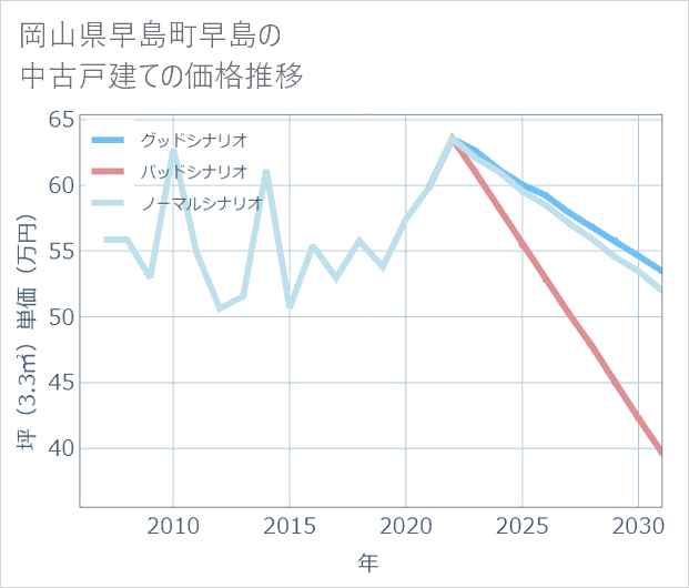 岡山県早島町早島の中古戸建て価格推移