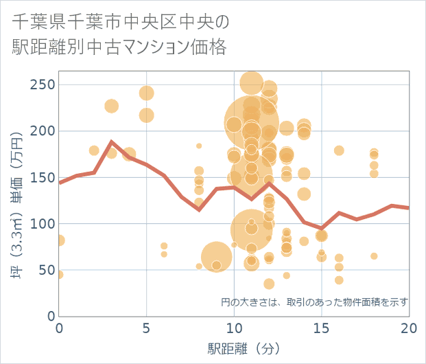 千葉県千葉市中央区中央の徒歩距離別の中古マンション坪単価