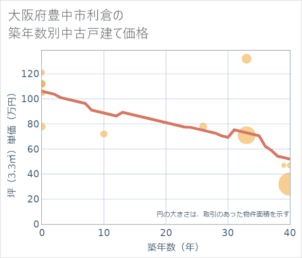 大阪府豊中市利倉の築年数別の中古戸建て坪単価