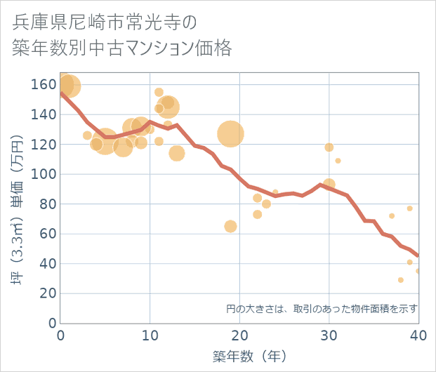 兵庫県尼崎市常光寺の築年数別の中古マンション坪単価