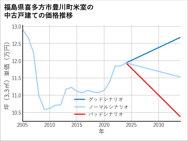 福島県喜多方市豊川町米室の中古戸建て価格推移