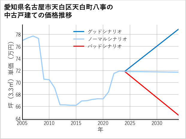 愛知県名古屋市天白区天白町八事の中古戸建て価格推移