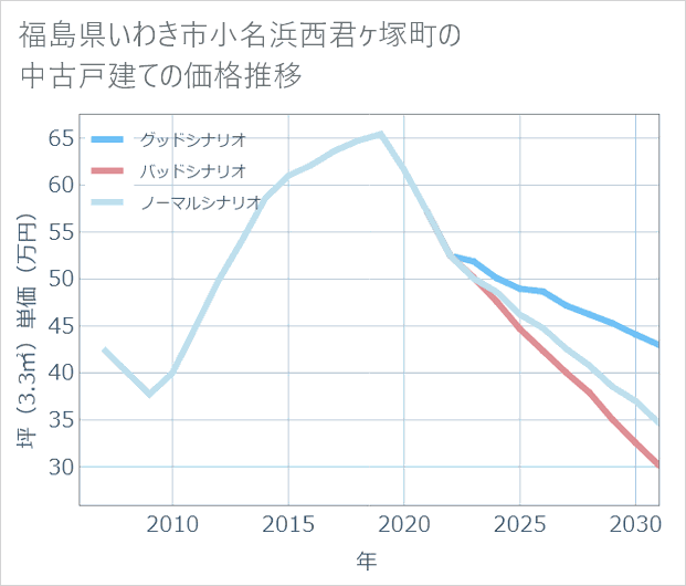 福島県いわき市小名浜西君ケ塚町の中古戸建て価格推移