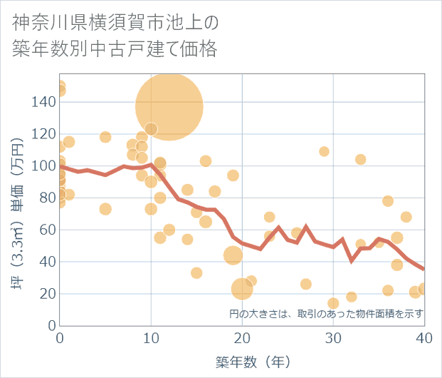 神奈川県横須賀市池上の築年数別の中古戸建て坪単価