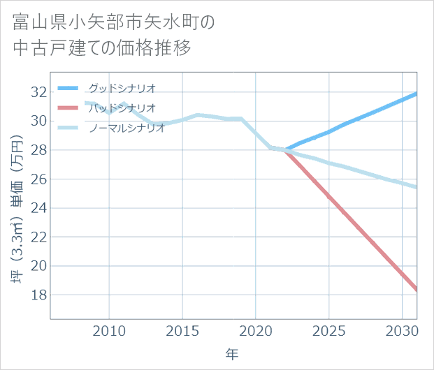 富山県小矢部市矢水町の中古戸建て価格推移