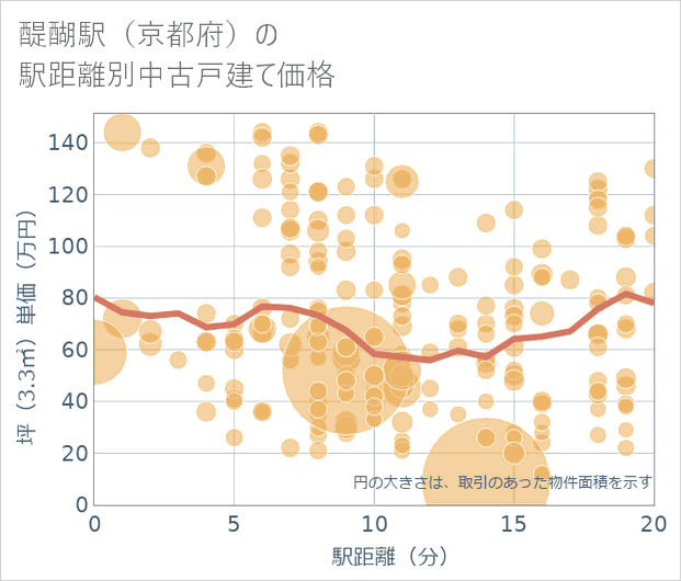 醍醐駅(京都府)の徒歩距離別の中古戸建て坪単価