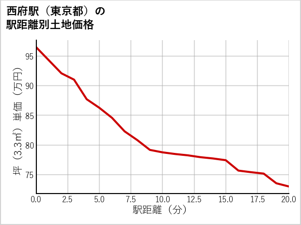 西府駅（東京都）の徒歩距離別の土地坪単価