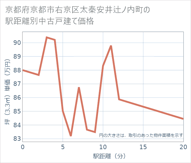 京都府京都市右京区太秦安井辻ノ内町の徒歩距離別の中古戸建て坪単価