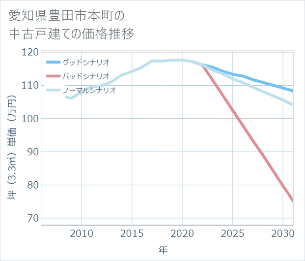 愛知県豊田市本町の中古戸建て価格推移