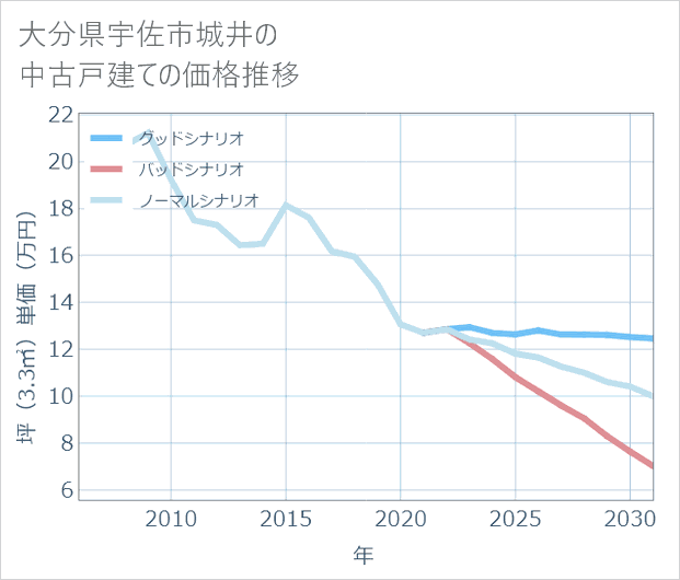 大分県宇佐市城井の中古戸建て価格推移