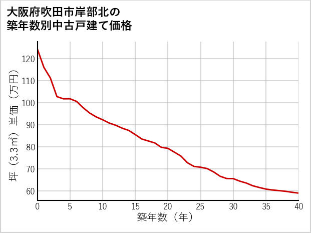 大阪府吹田市岸部北の築年数別の中古戸建て坪単価