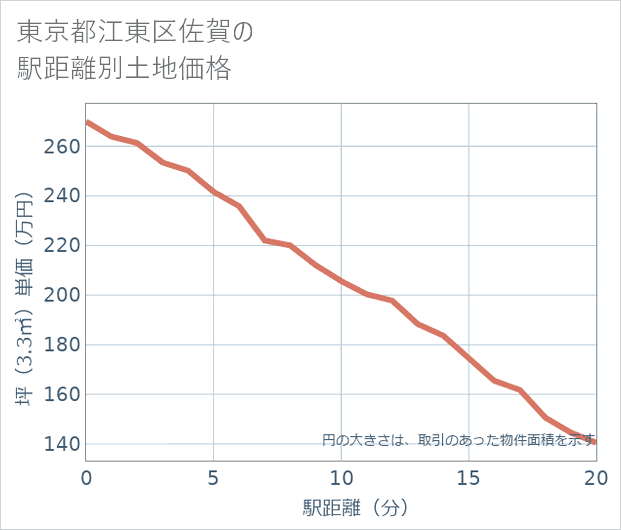東京都江東区佐賀の徒歩距離別の土地坪単価