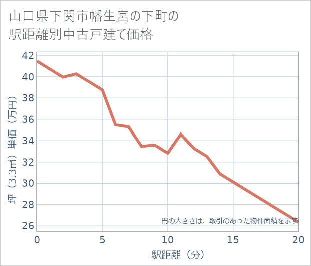 山口県下関市幡生宮の下町の徒歩距離別の中古戸建て坪単価