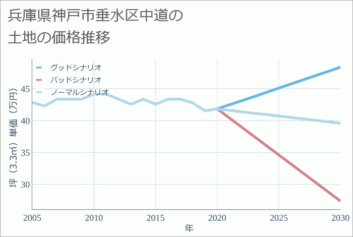 兵庫県神戸市垂水区中道の土地価格推移