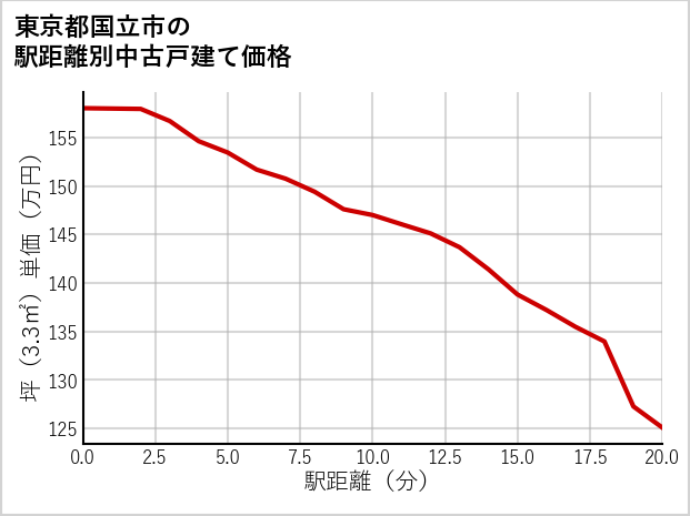 東京都国立市の徒歩距離別の中古戸建て坪単価