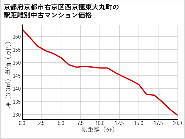 京都府京都市右京区西京極東大丸町の徒歩距離別の中古マンション坪単価