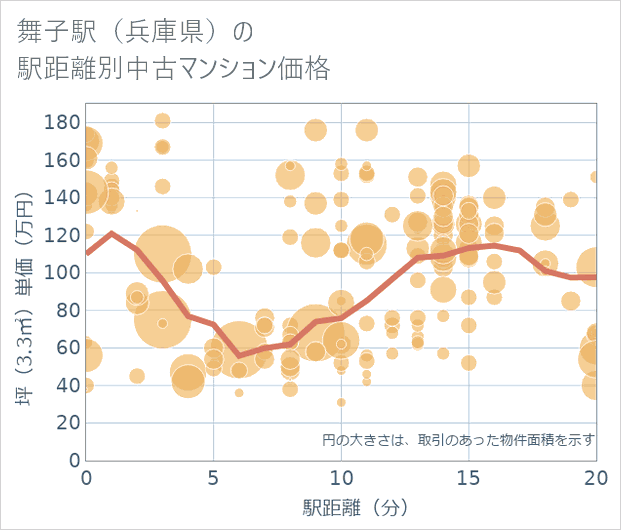 舞子駅(兵庫県)の徒歩距離別の中古マンション坪単価