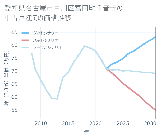 愛知県名古屋市中川区富田町千音寺の中古戸建て価格推移