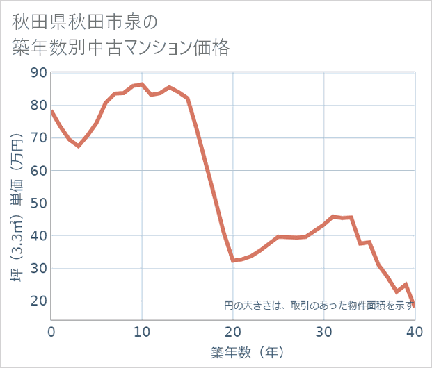 秋田県秋田市泉の築年数別の中古マンション坪単価